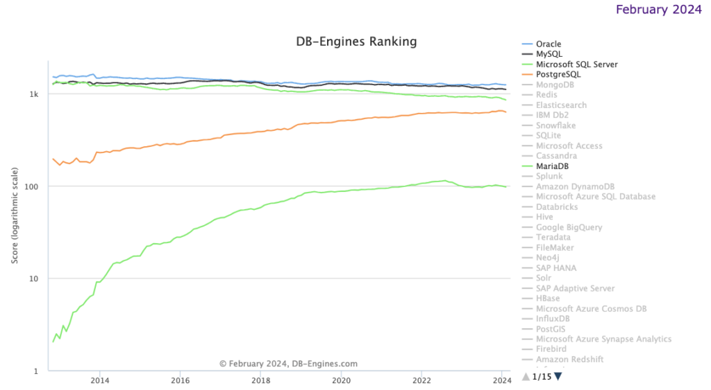 5 Reasons to Consider a Migration to Postgres in 2024